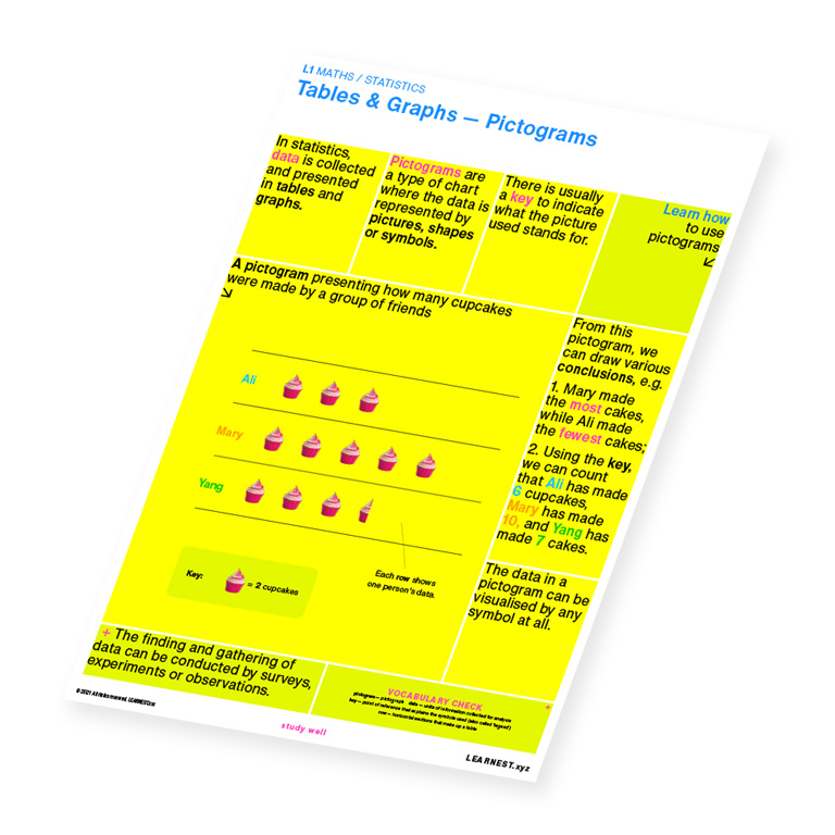 L1 Maths study material for Tables & Graphs – Pictograms