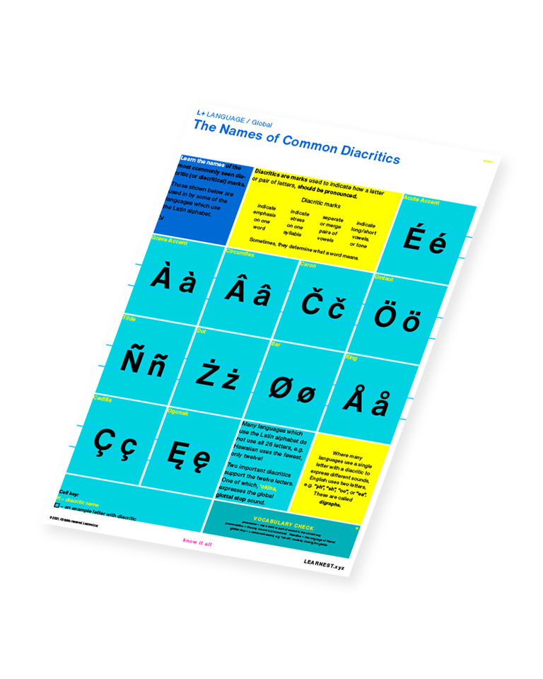 L+ Language study material The Names of Common Diacritics