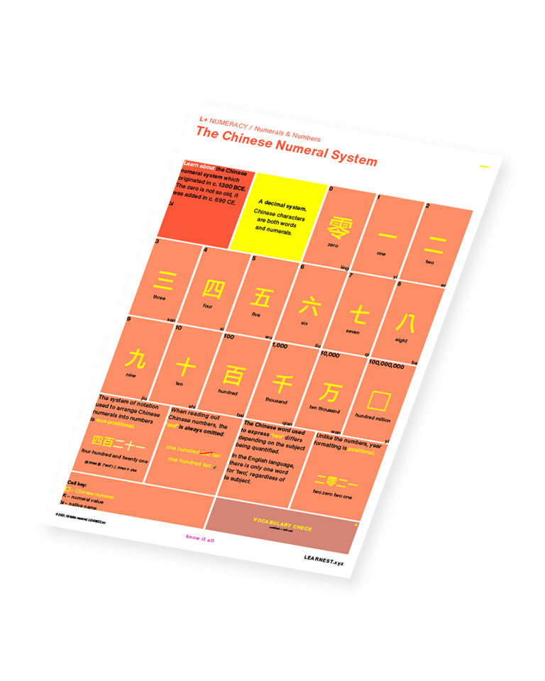 L+ Numeracy study material The Chinese Numeral System