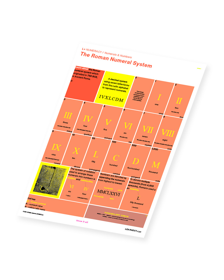 L+ Numeracy study material The Roman numeral System