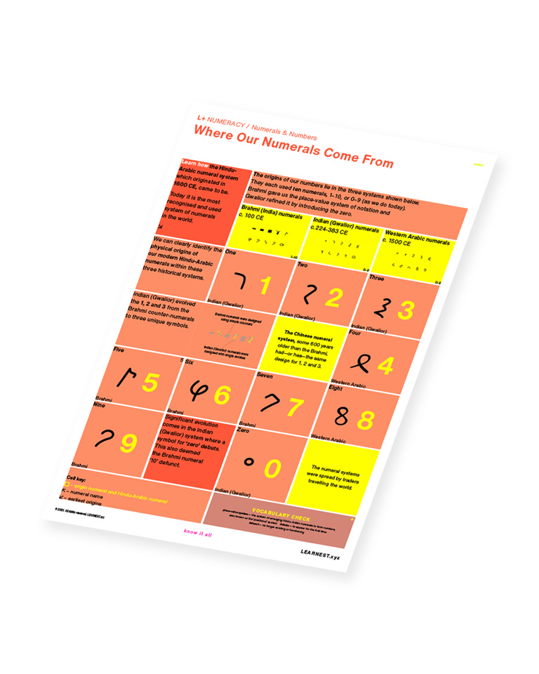 L+ Numeracy study material Where Our Numerals Come From